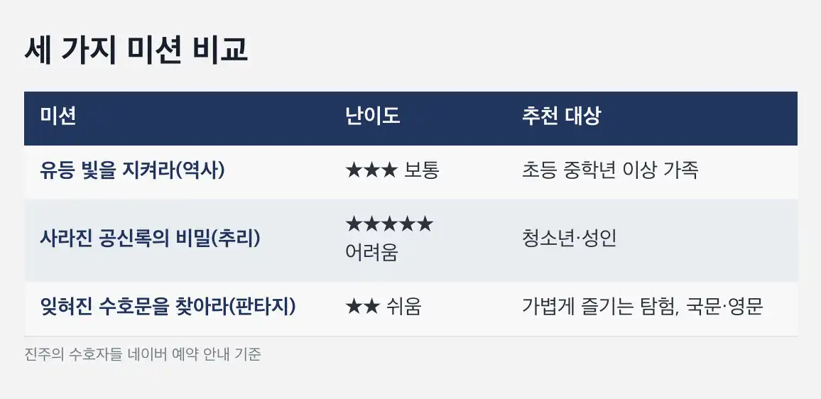 진주의 수호자들 예약 참여 방식과 준비물