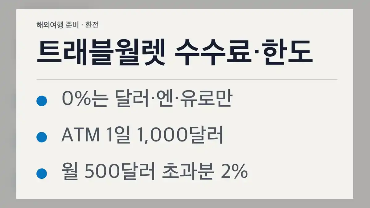 트래블월렛 사용법, 출발점, 수수료 구조