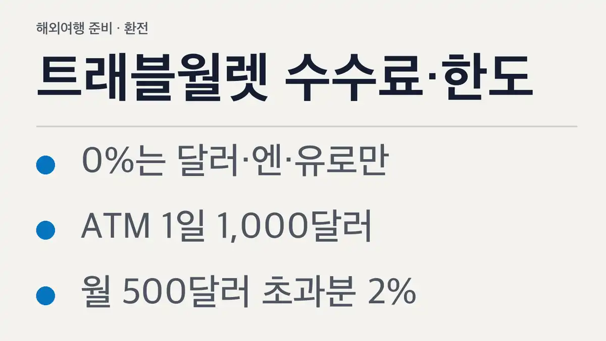 트래블월렛 사용법, 출발점, 수수료 구조