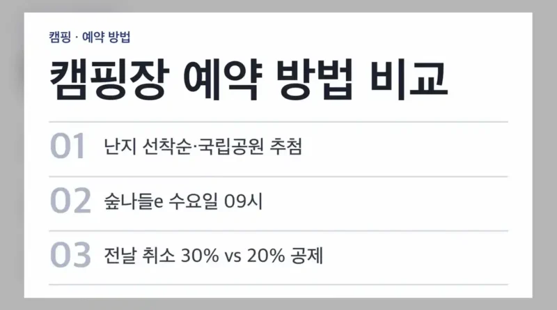 캠핑장 예약 방법, 예약처별 한눈에 비교