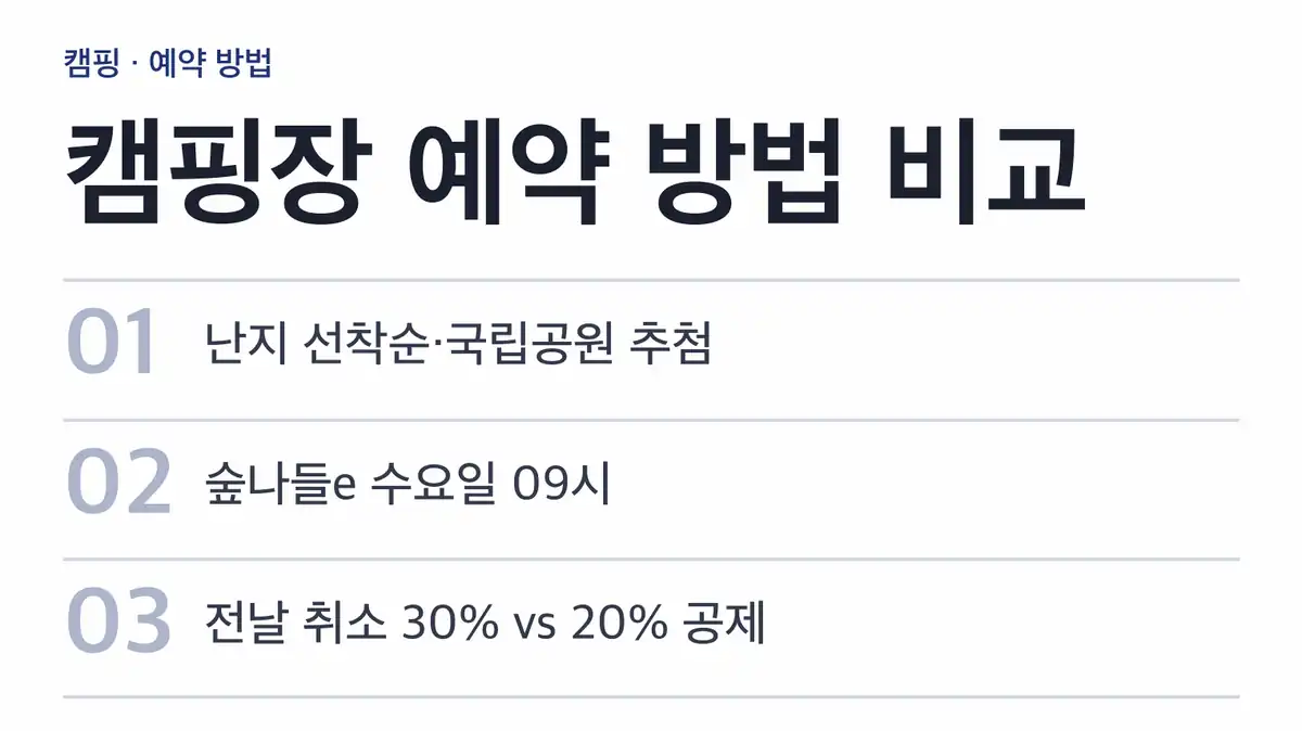 캠핑장 예약 방법, 예약처별 한눈에 비교
