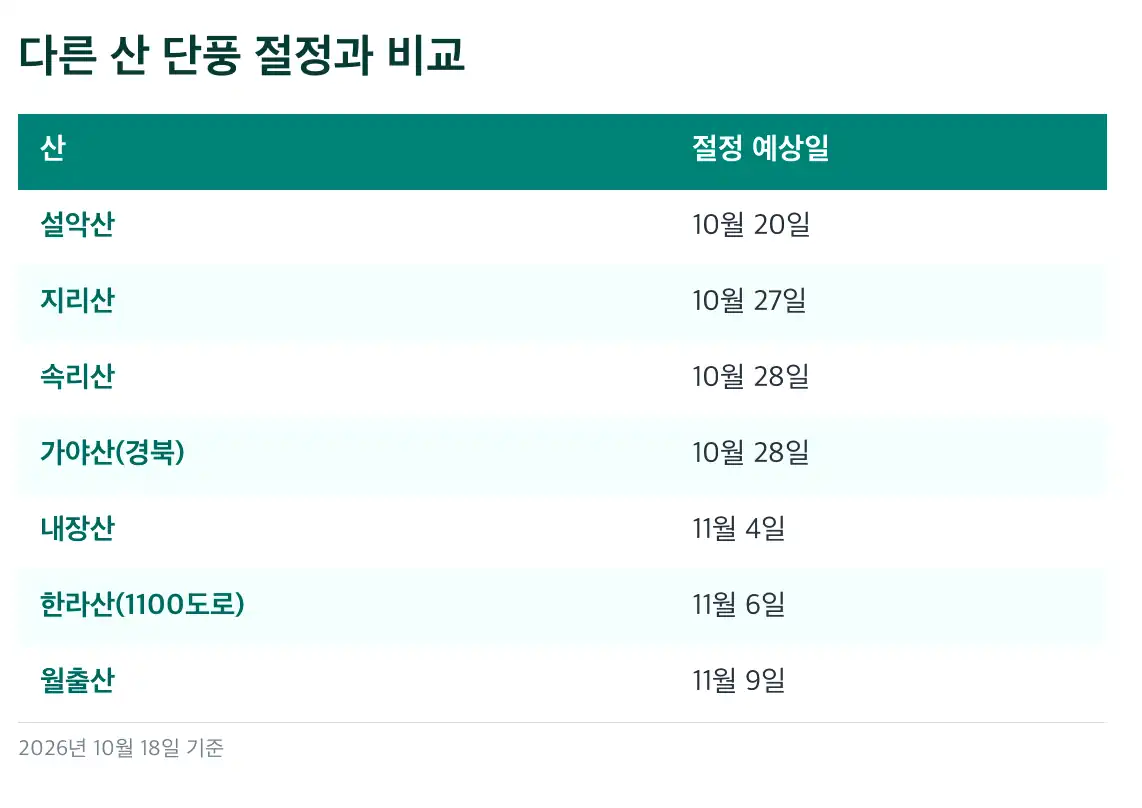 지리산 단풍 시기 단풍나무류와 참나무류, 무엇을 보면 되나