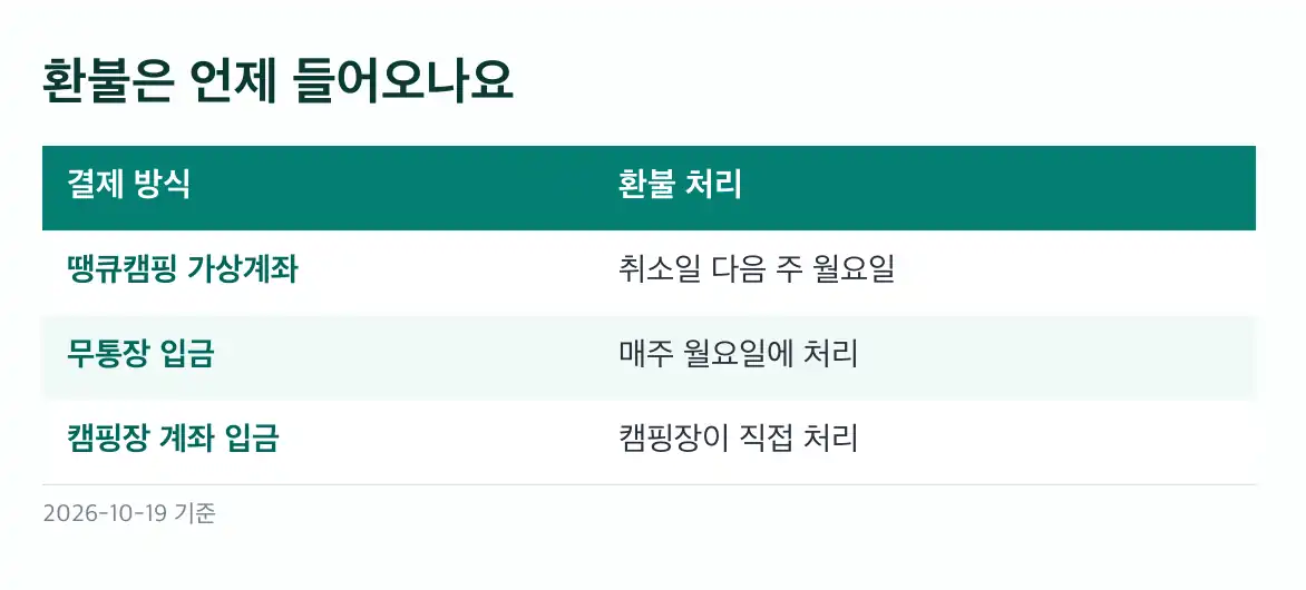 땡큐캠핑 예약 빈자리 알림은 어떻게 쓰나