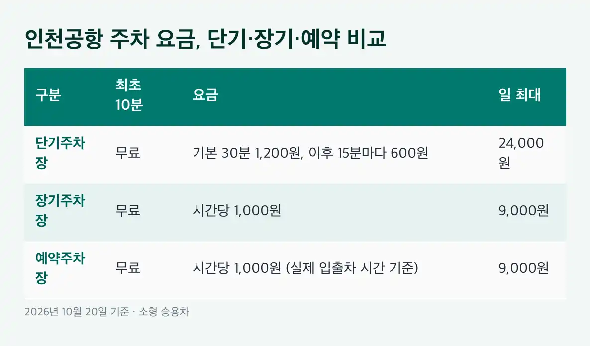 인천공항 주차 예약주차는 보증금이 별도입니다