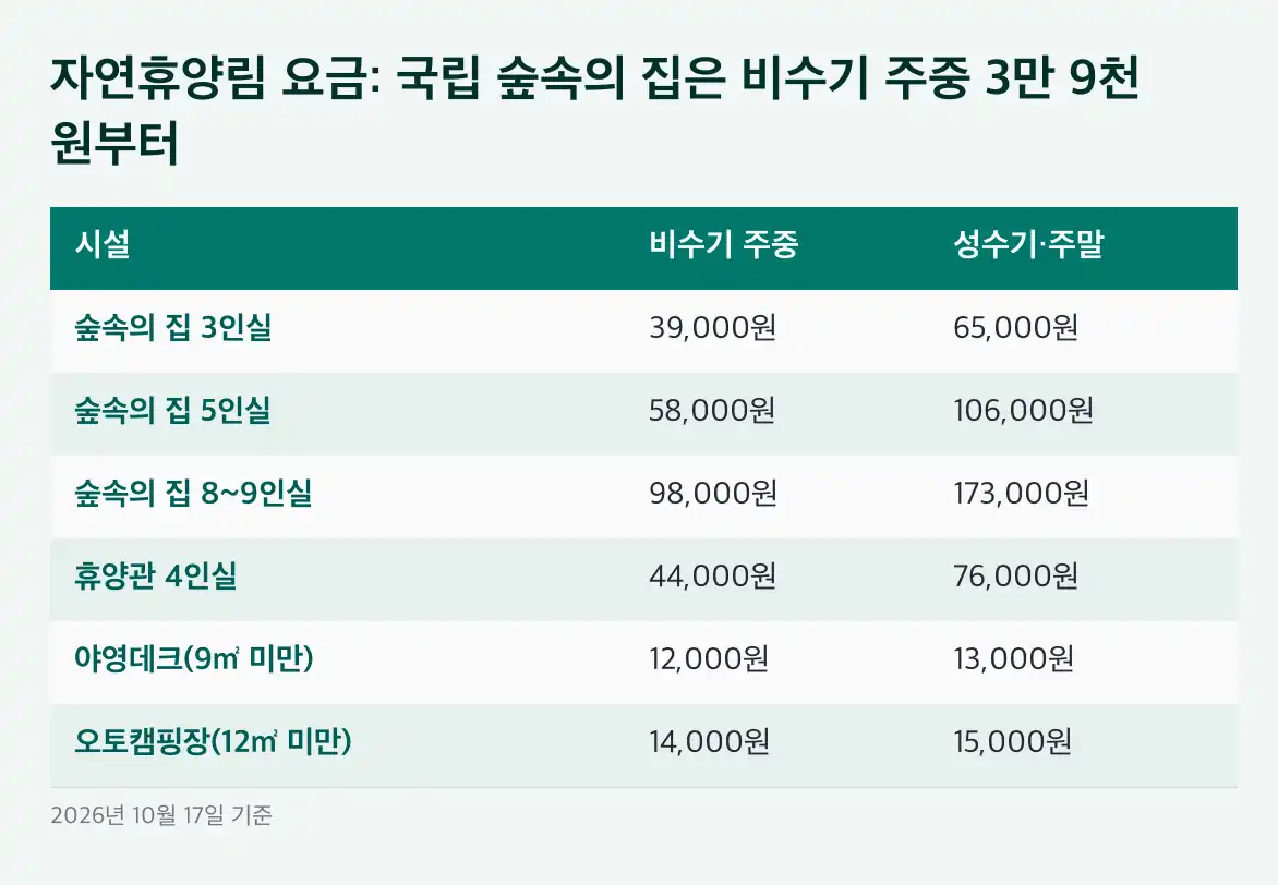 자연휴양림 예약 비수기 주중은 선착순, 6주 전 수요일 오전 9시