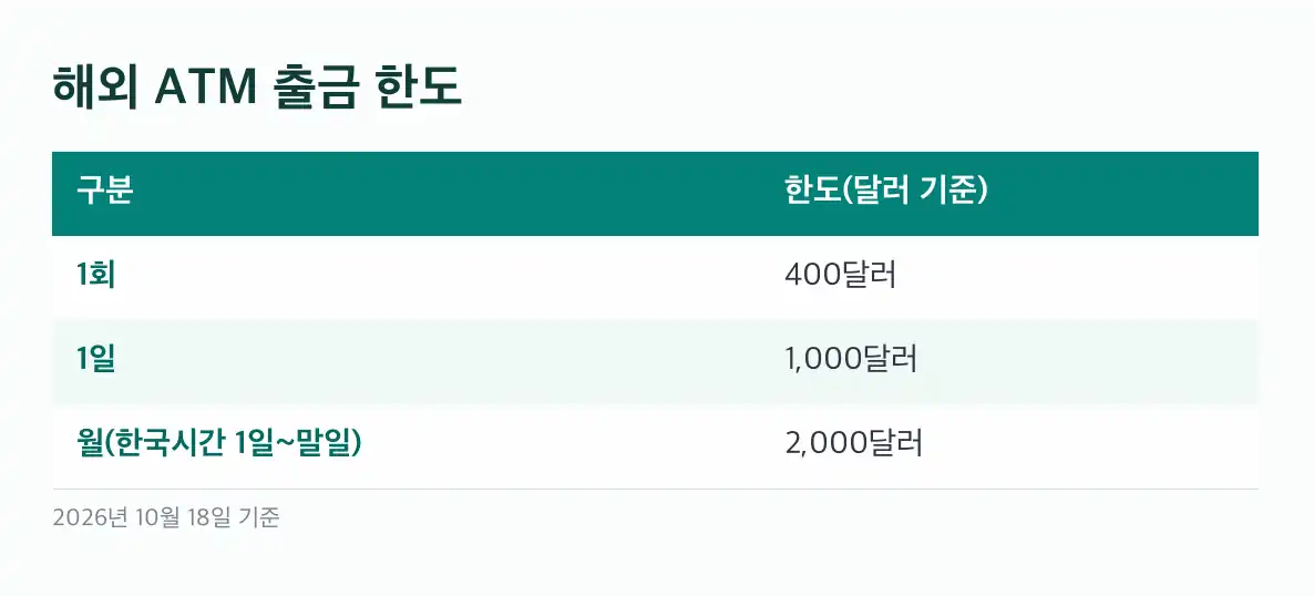 트래블월렛 해외 ATM 출금 한도