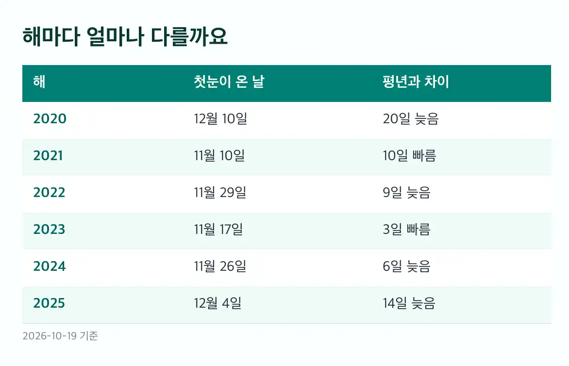 첫눈 시기 최근 6년 서울 첫눈 날짜