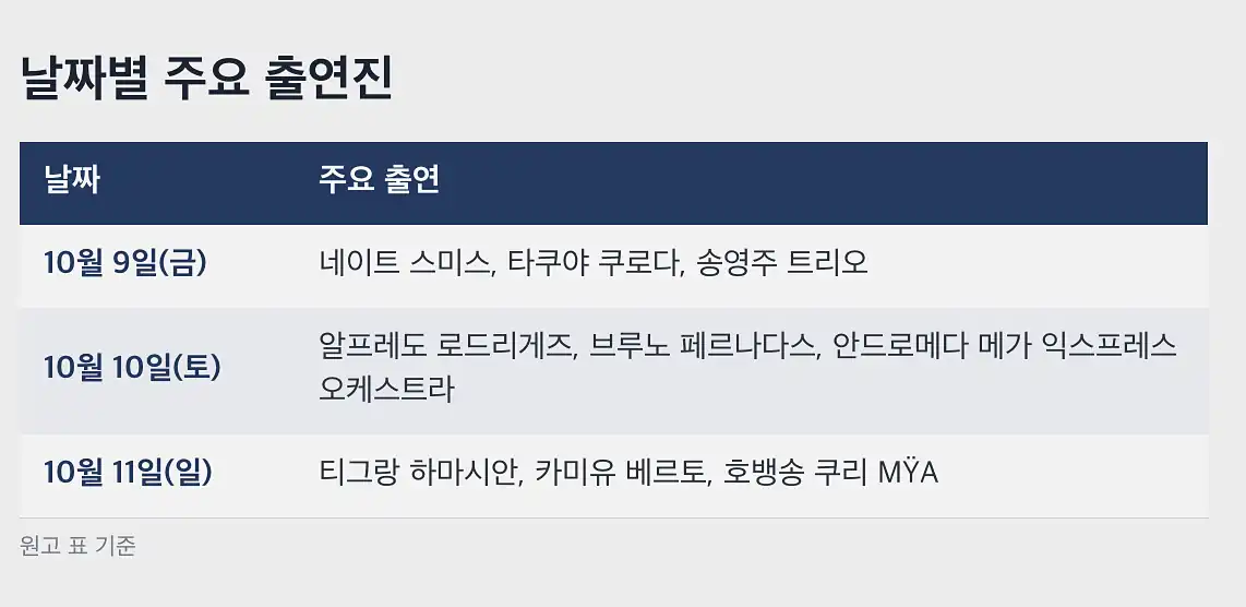 자라섬 재즈페스티벌 날짜별 라인업