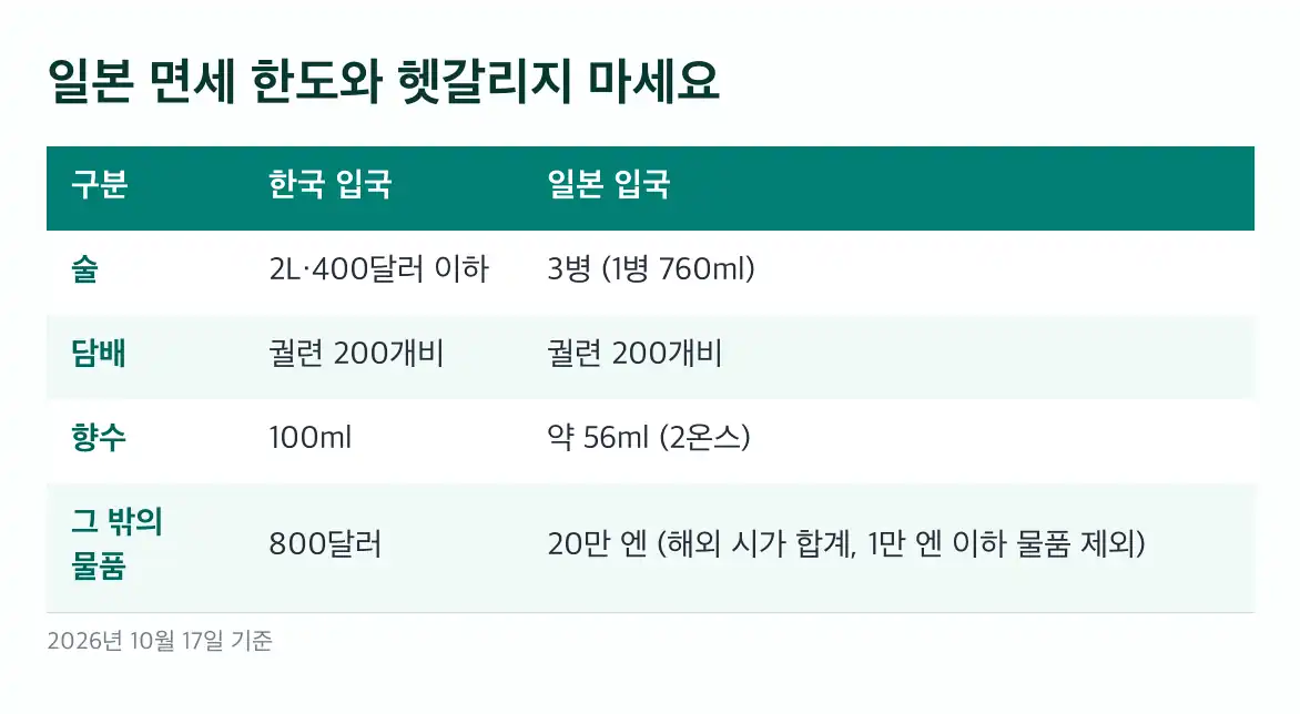 면세 한도 술·담배·향수는 800달러와 별도입니다