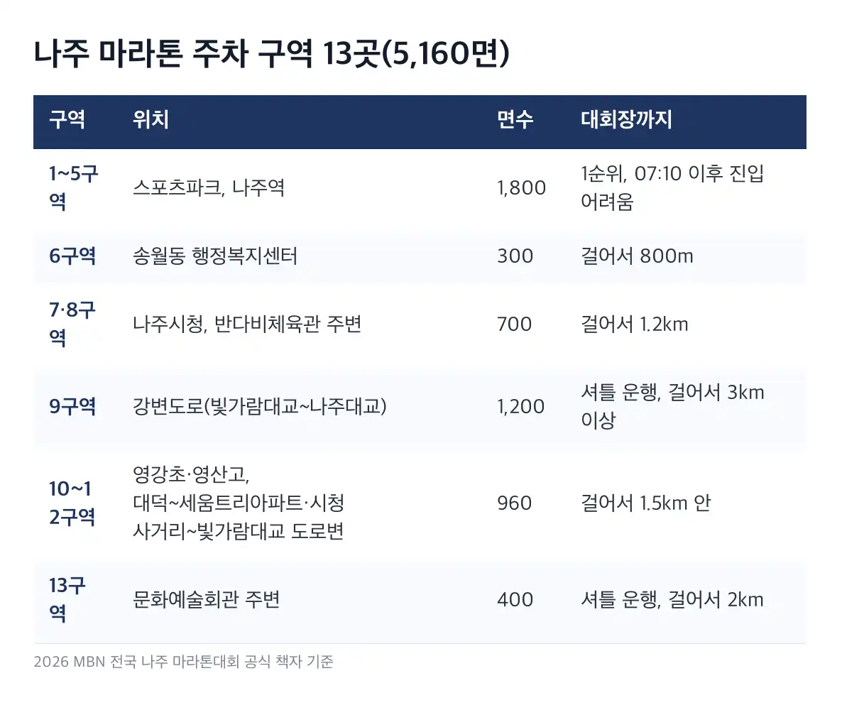나주 마라톤 주차 구역 순서대로 고르기