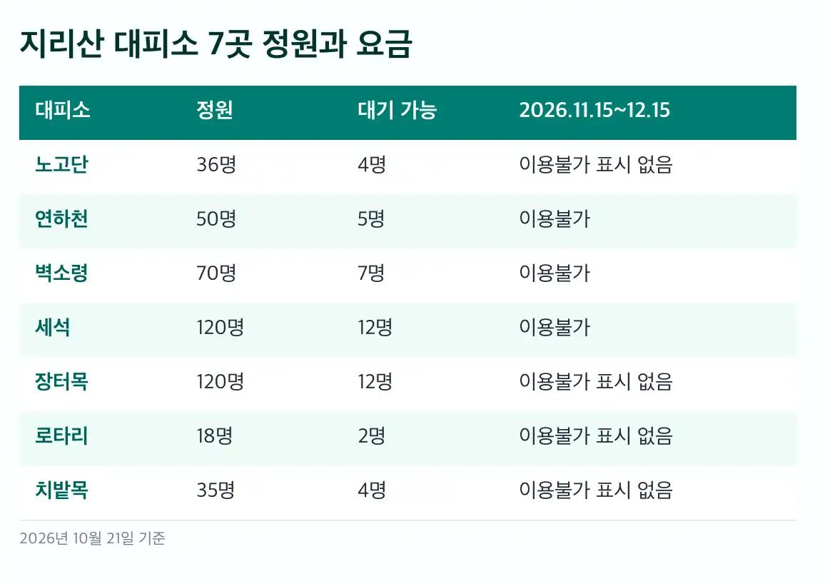 지리산 대피소 예약 2027년 1~2월 예약은 언제 열리나