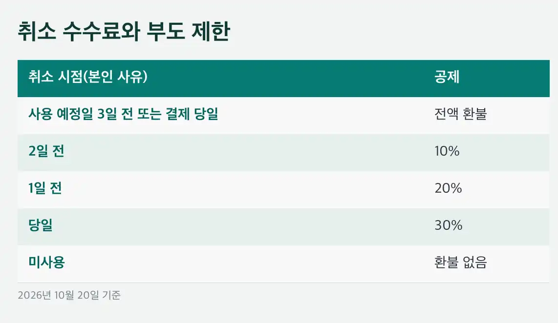 국립공원 야영장 예약 신청 한도와 당첨 후 해야 할 일