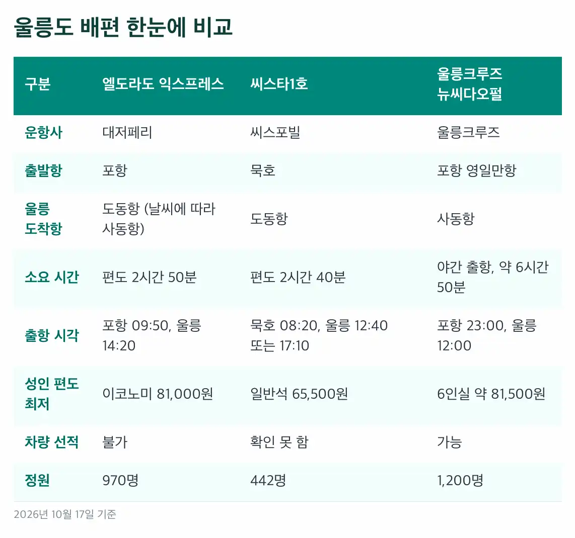 울릉도 배편 포항 엘도라도 익스프레스: 9시 50분 출발, 하루 1왕복