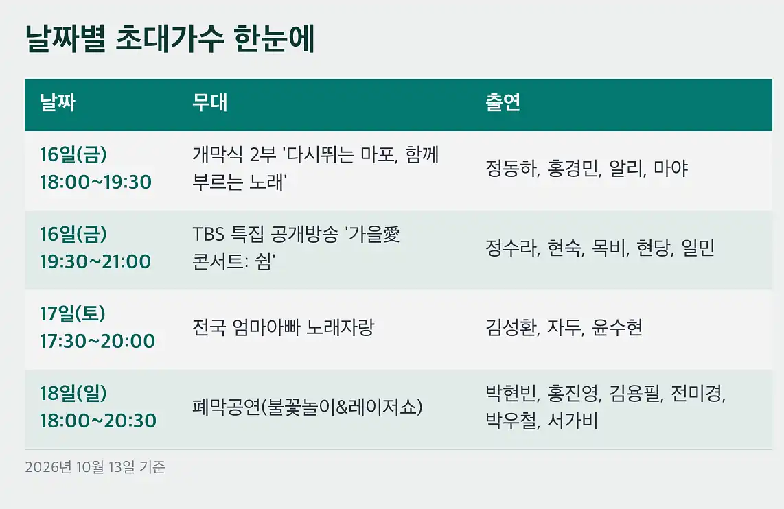 마포나루 새우젓 축제 사흘 일정, 날마다 성격이 다릅니다
