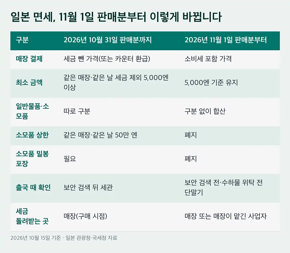 일본 면세 변경 10월 말·11월 초 여행은 계산한 날짜로 나뉩니다
