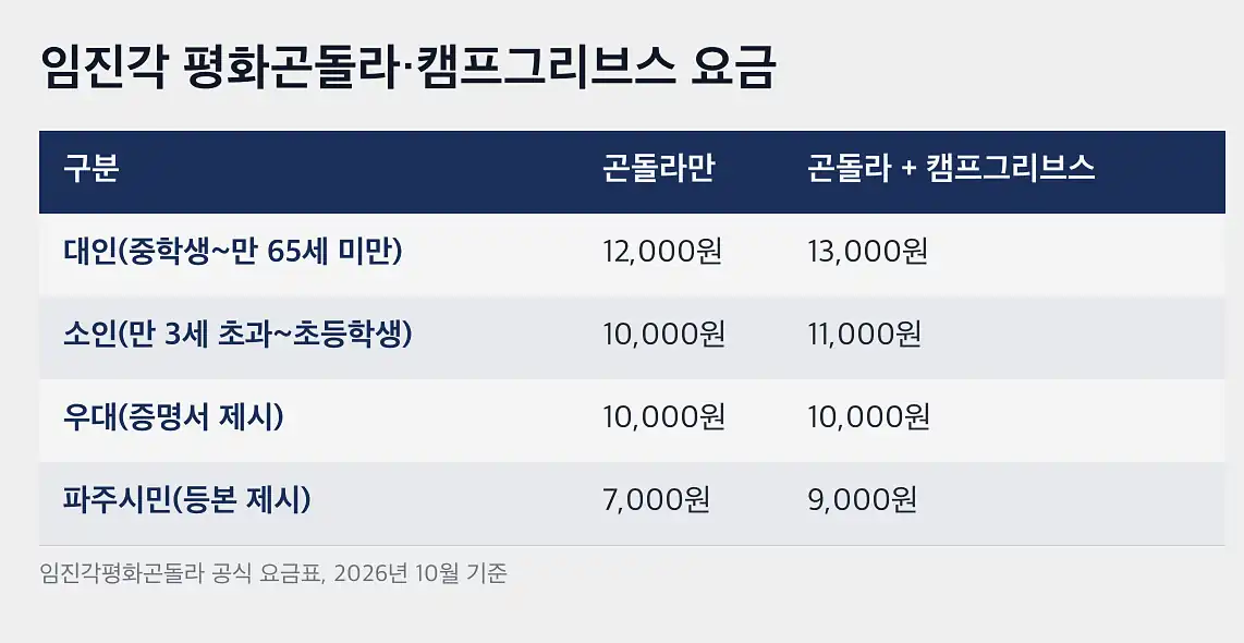 캠프그리브스 곤돌라·통합권 요금 비교