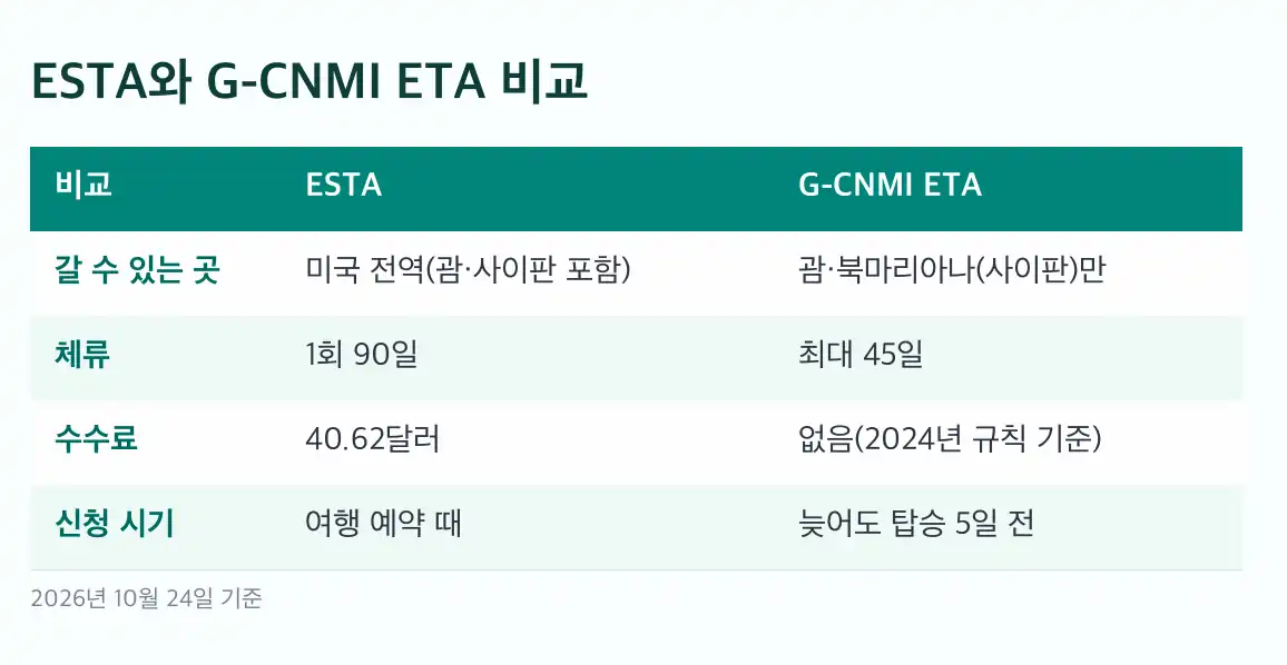 ESTA 신청 공식 사이트는 esta.cbp.dhs.gov 하나뿐