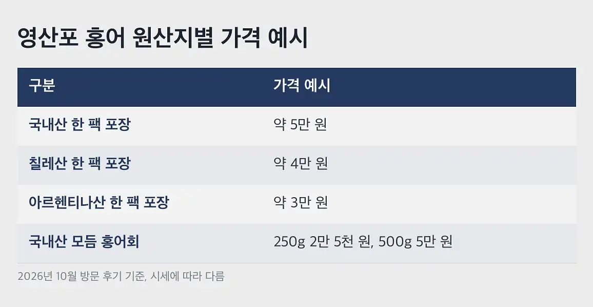 영산포 홍어거리 식당과 판매장 구분하기