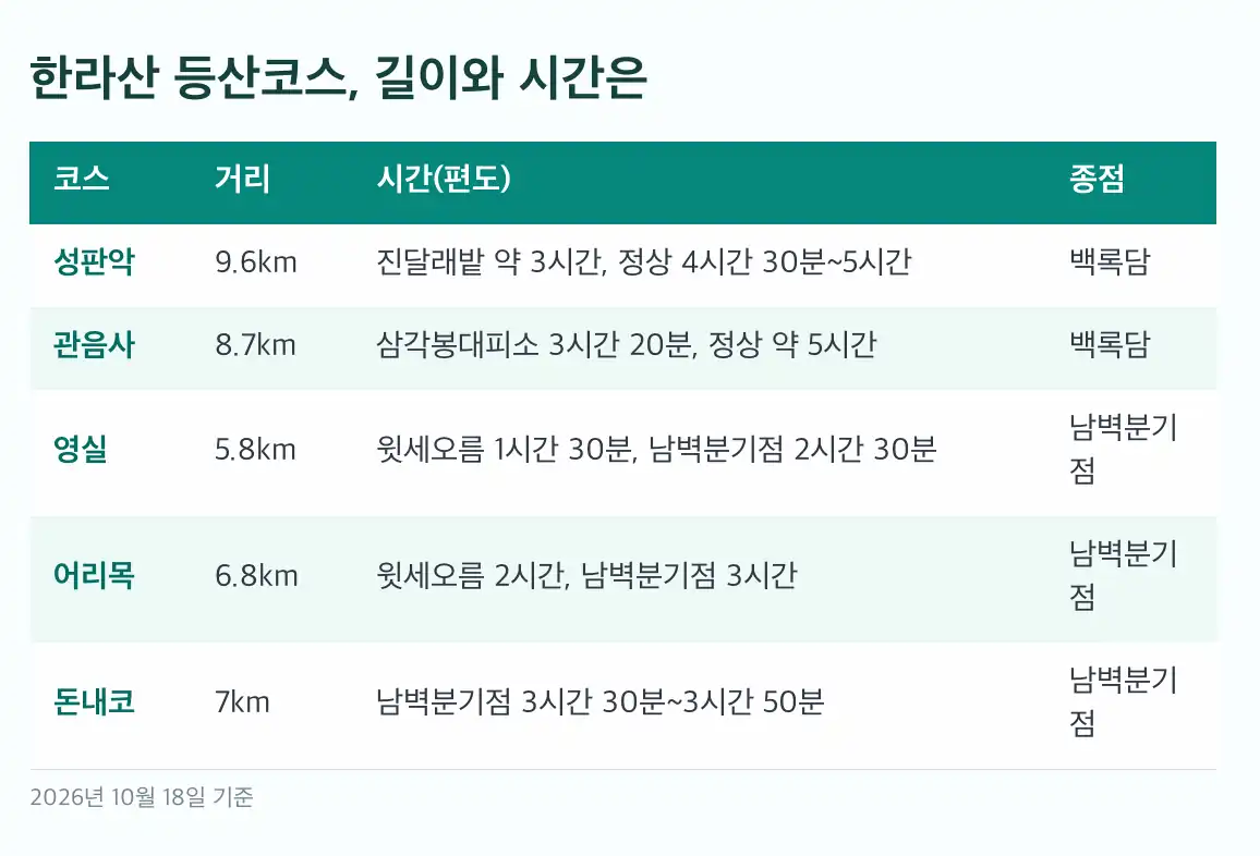 한라산 등산코스 백록담에 오르려면 예약부터