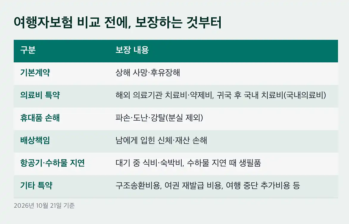 여행자보험 휴대품 보장, 분실과 도난은 다릅니다