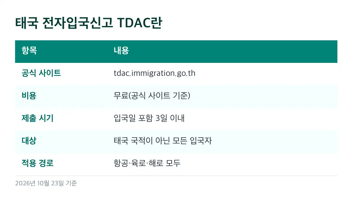 태국 전자입국신고 TDAC 제출 시기: 72시간이 아니라 '3일'