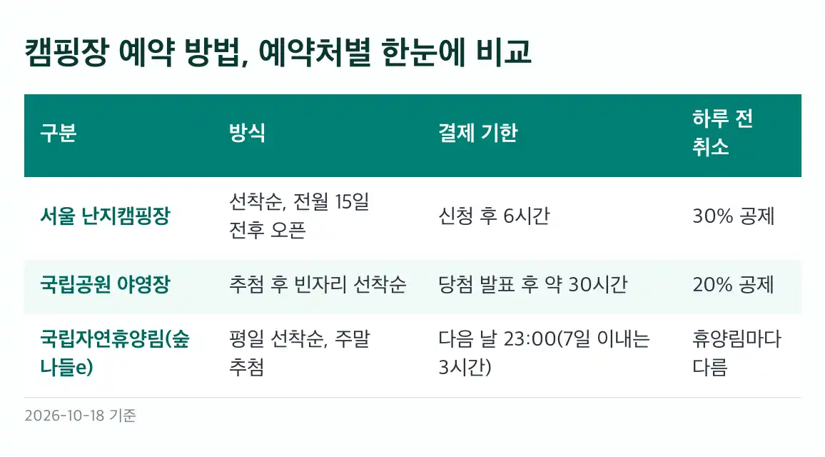 캠핑장 예약 국립공원 야영장 예약