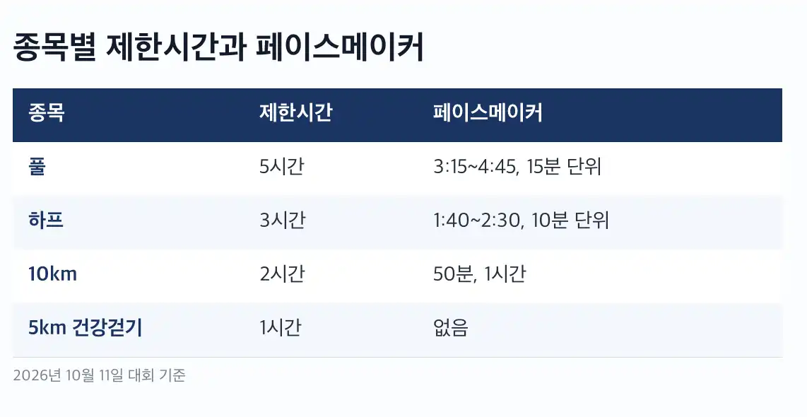 나주 마라톤 셔틀버스 노선과 시간