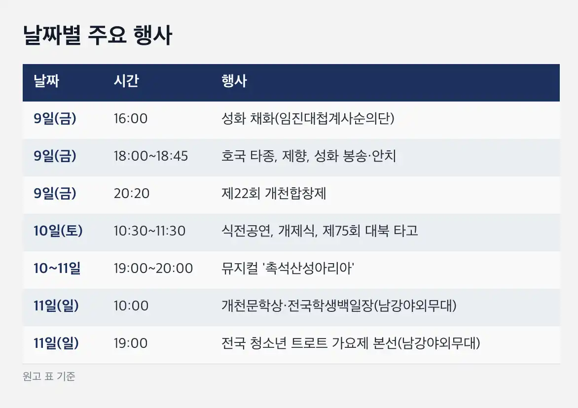 개천예술제 일정 10월 10일(토) 개제식과 진주대첩 가장행렬