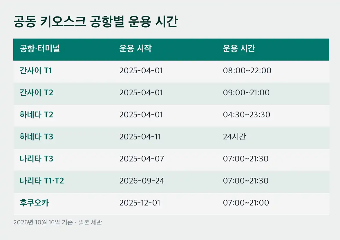 비짓재팬웹 등록방법 동반가족 등록과 QR