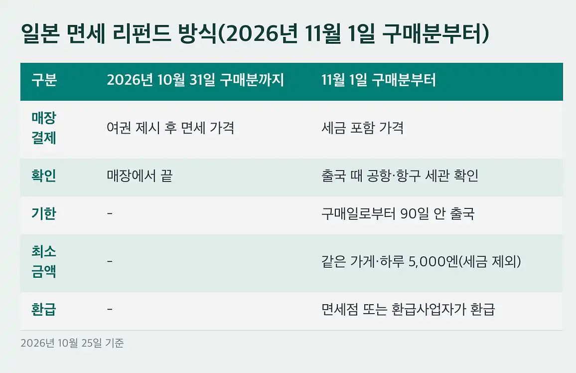 일본 여행 준비물 체크리스트 일본 면세 리펀드 방식(2026년 11월 1일 구매분부터)