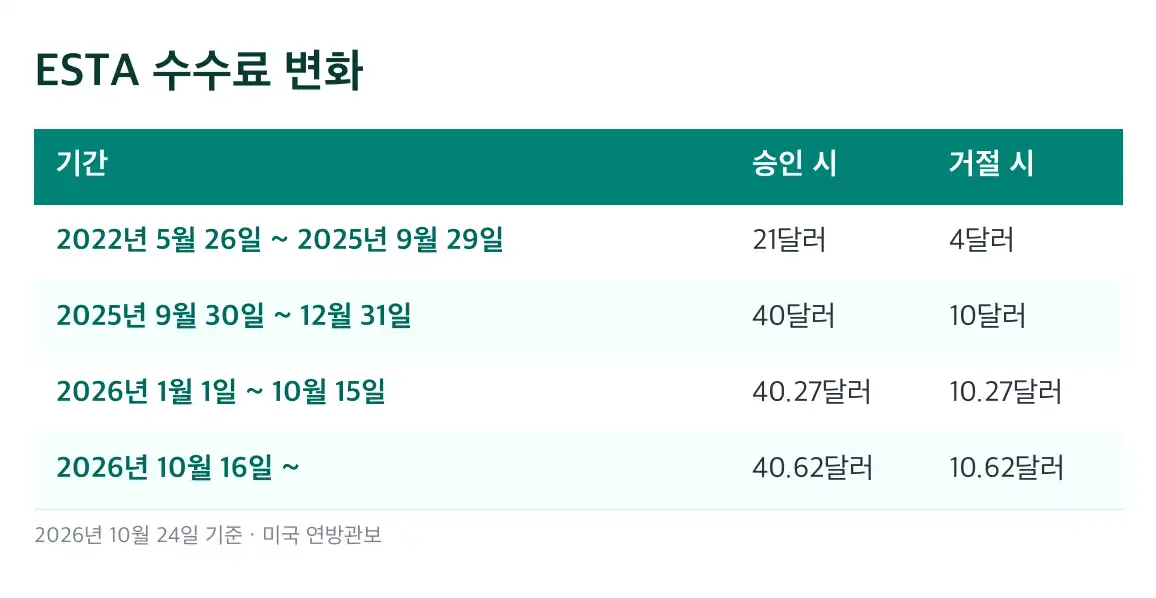 ESTA 신청 신청할 때 막히는 입력 항목