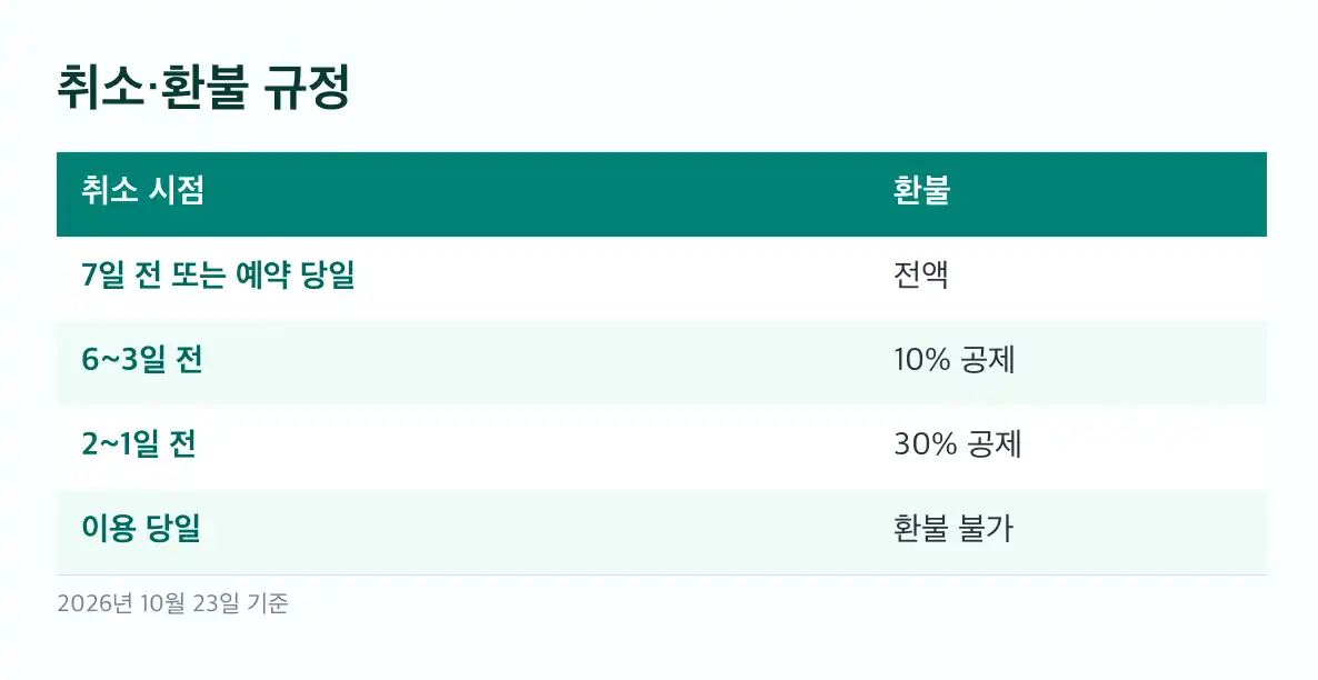 중랑캠핑숲 예약 입·퇴장 시간과 이용 조건