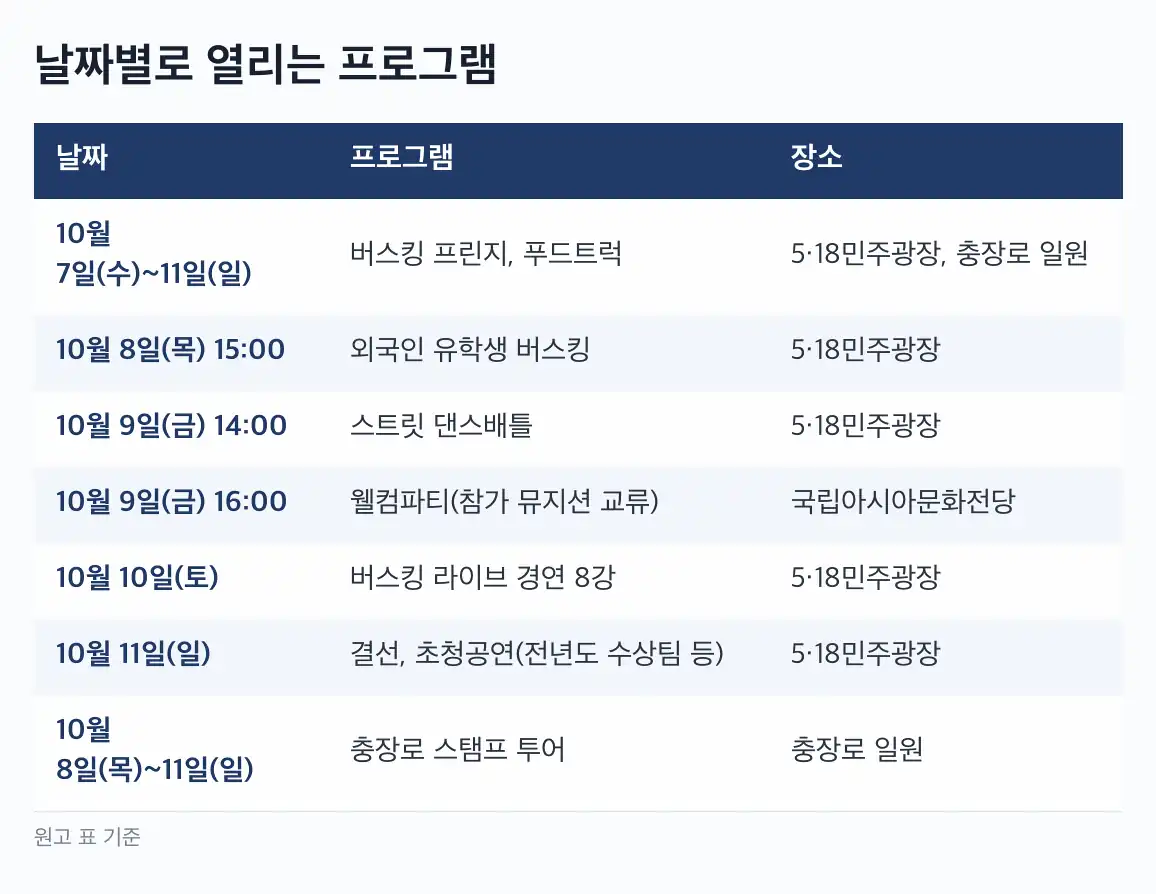 광주버스킹월드컵 일정 충장축제와 겹치는 날의 교통
