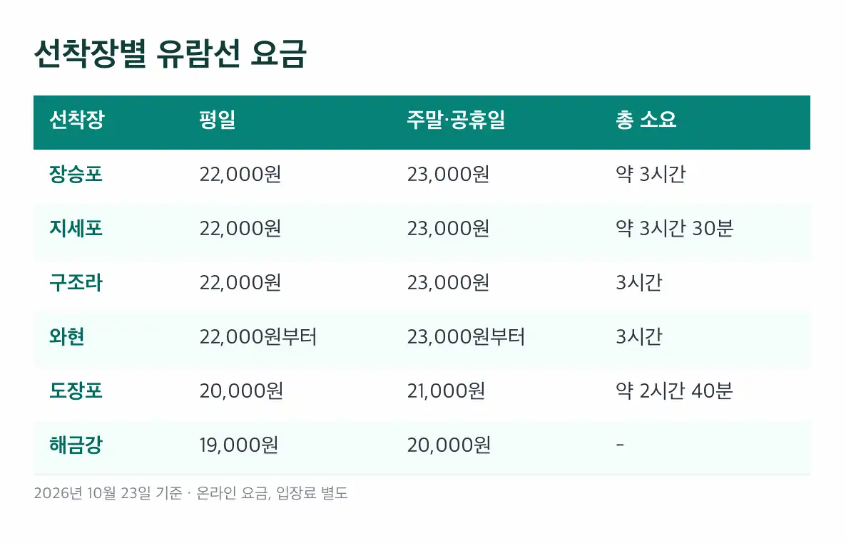 외도 보타니아 성인·어린이 총비용 계산