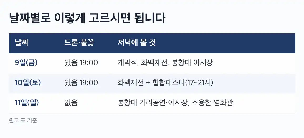 신라문화제 드론쇼 화랑힙합페스타 출연 순서