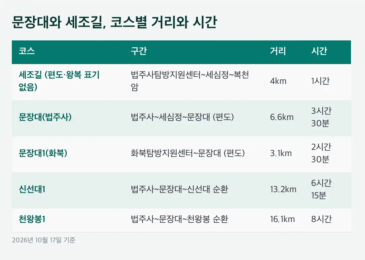 속리산 단풍 시기 방문 전에 확인할 통제와 행사
